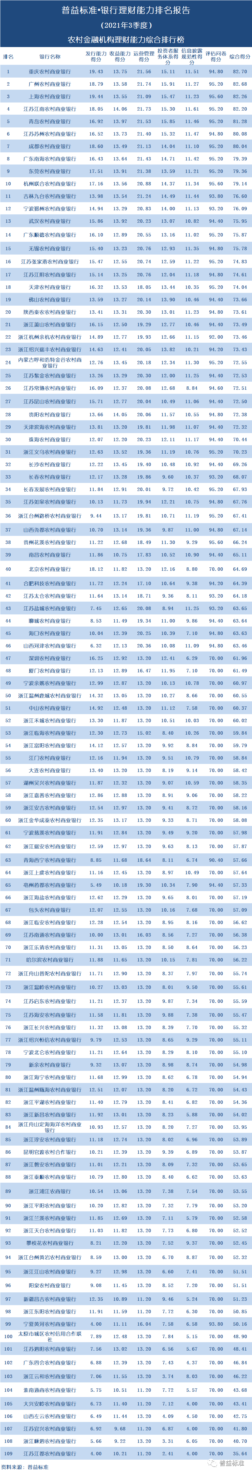 独家丨全国243家银行理财能力排行榜(2021年3季度)