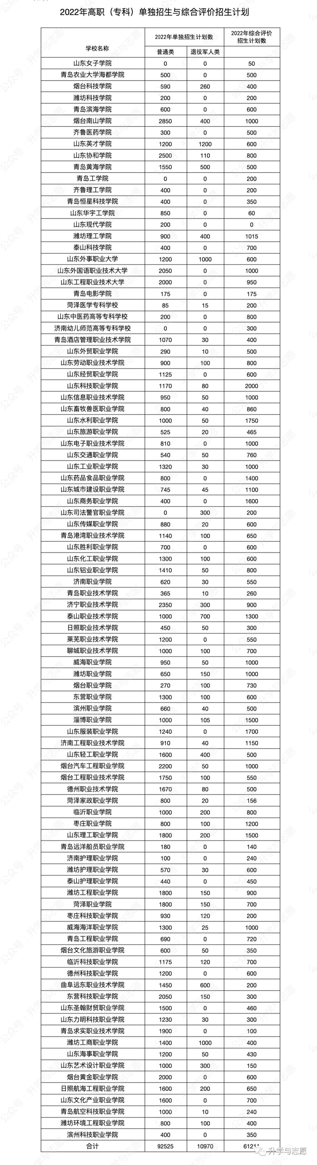 2020年山东省高职单招综合招生计划公布