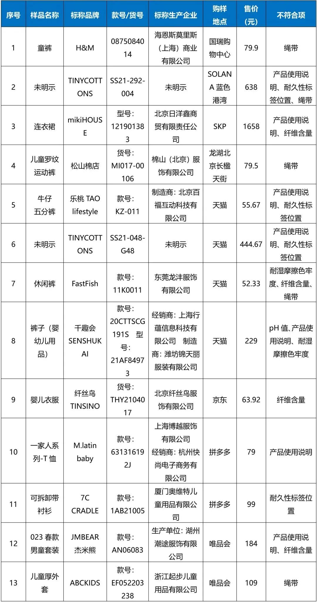 70件童装比较试验：H＆M、纤丝鸟、千趣会等13件存在问题