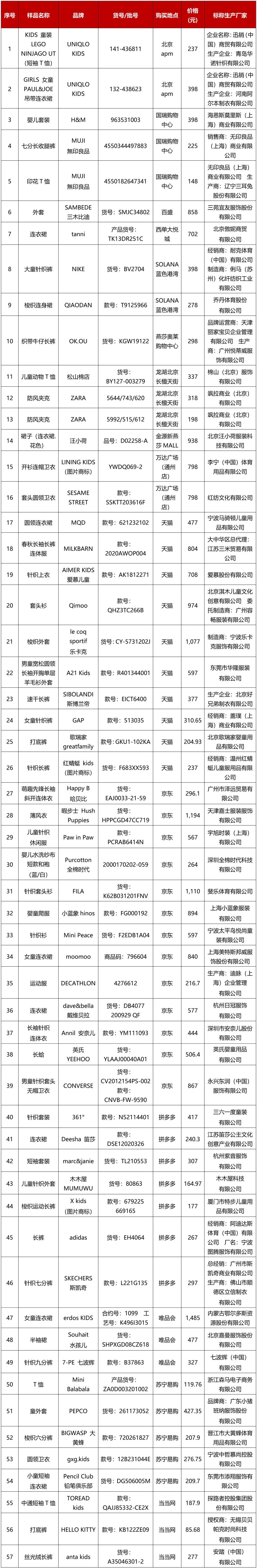 70件童装比较试验：H＆M、纤丝鸟、千趣会等13件存在问题