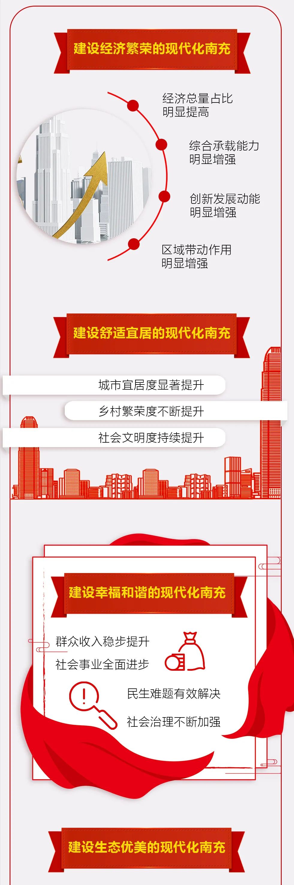 划重点一图读懂南充市第七次党代会报告