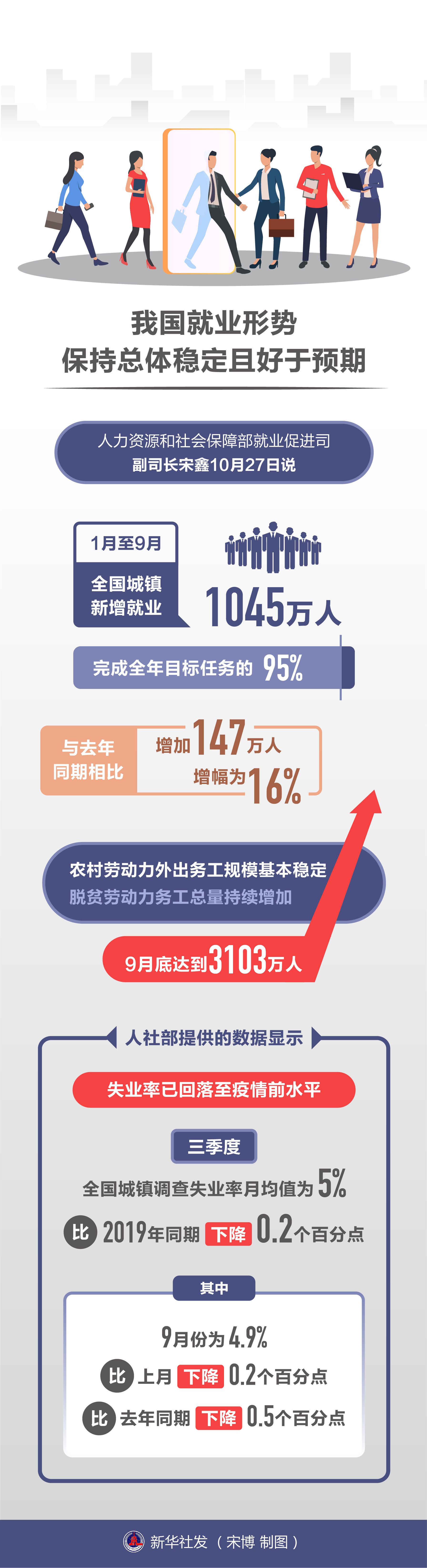 (图表【经济】我国就业形势保持总体稳定且好于预期