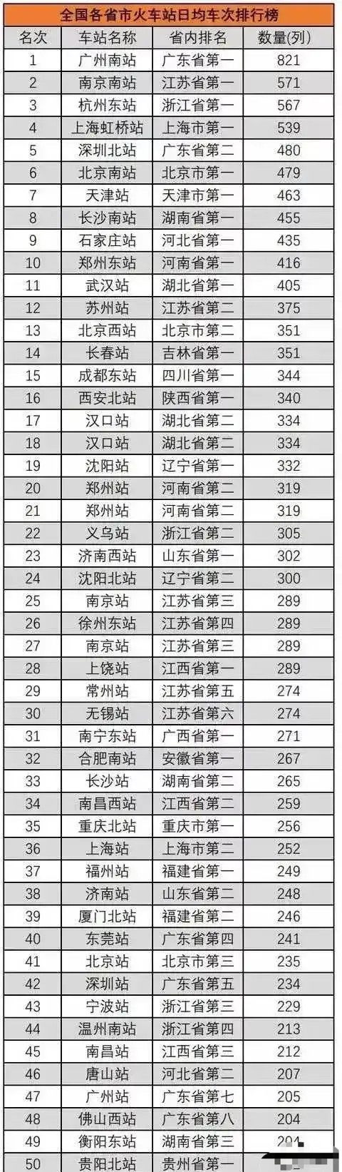 全国五十大火车站:广州南第一,义乌浙江第二,广东八个