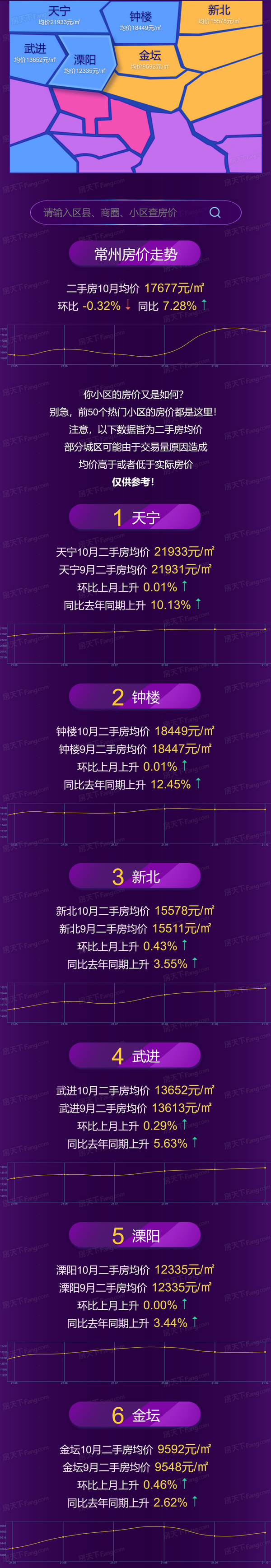 2021年10月常州市各区域房价地图