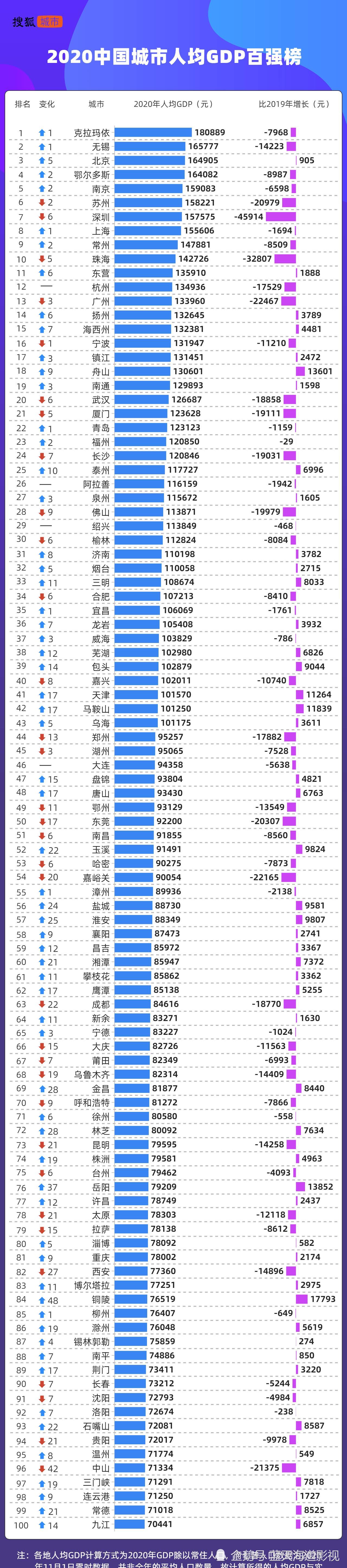 2020中国人均gdp百强深圳和上海未进前5成都重庆排60名之后