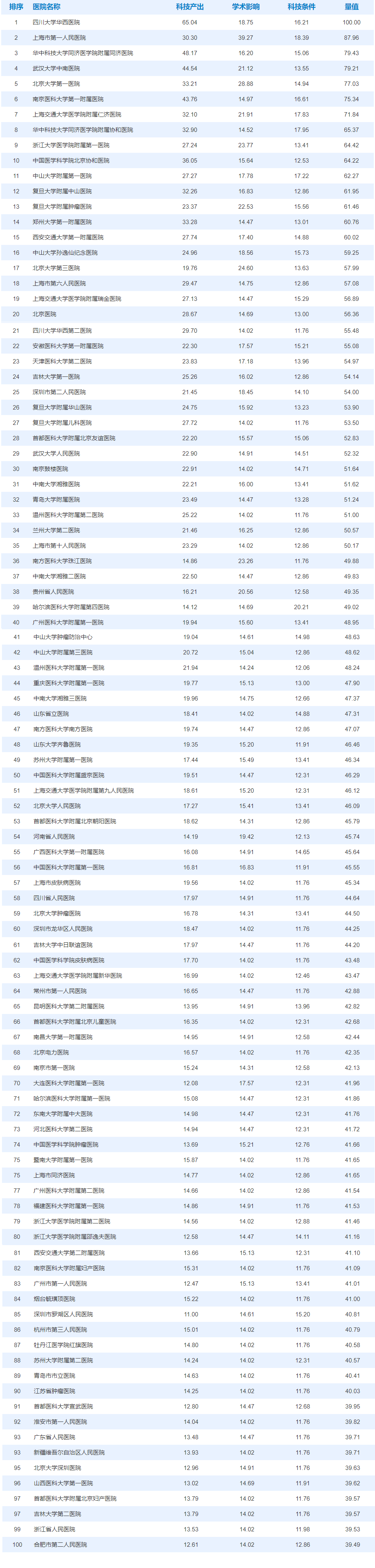 最新排名2020年度中国医院科技量值stem泌尿外科学前100名