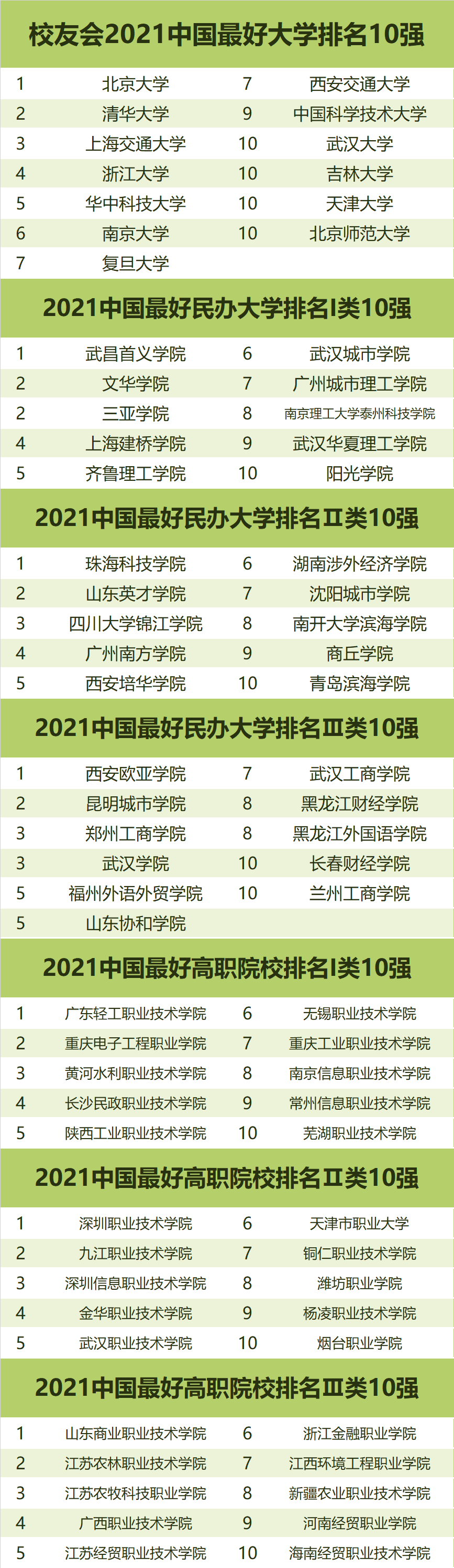校友会中国最好大学排名依据中国高校入围2003-2021年中国大学排名100