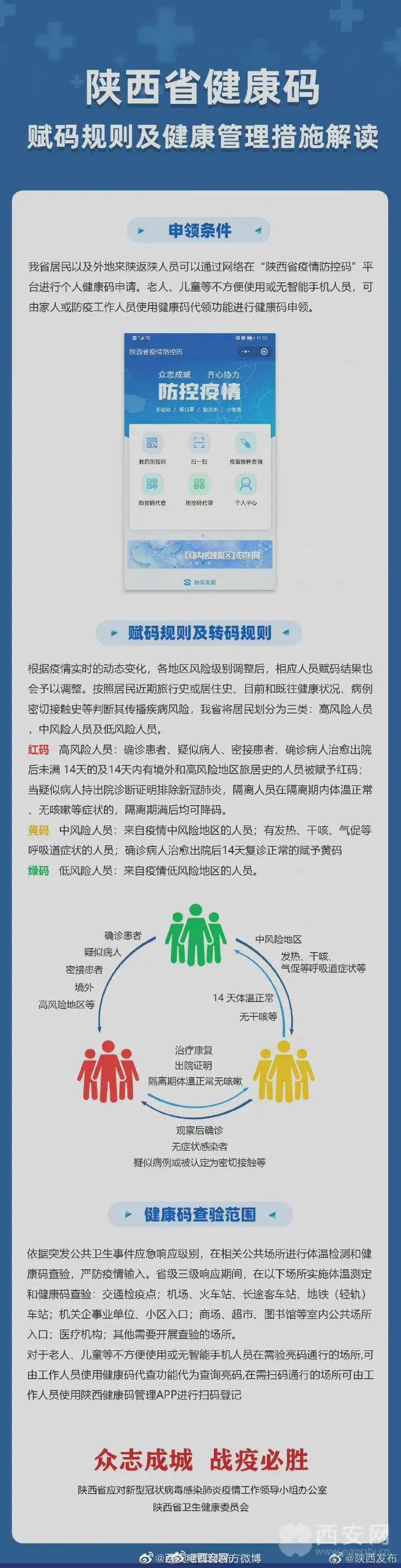图解陕西省健康码赋码规则及健康管理措施