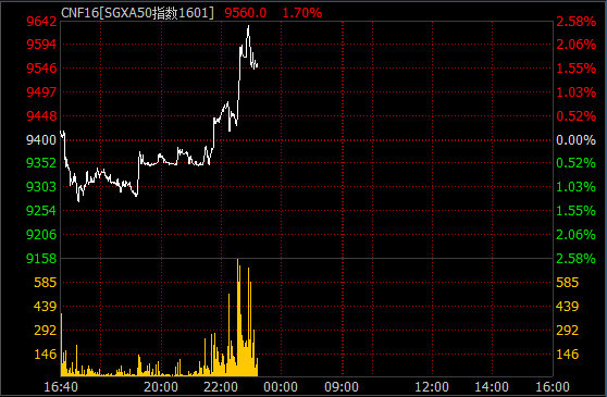 富时中国A50指数期货拉升2%