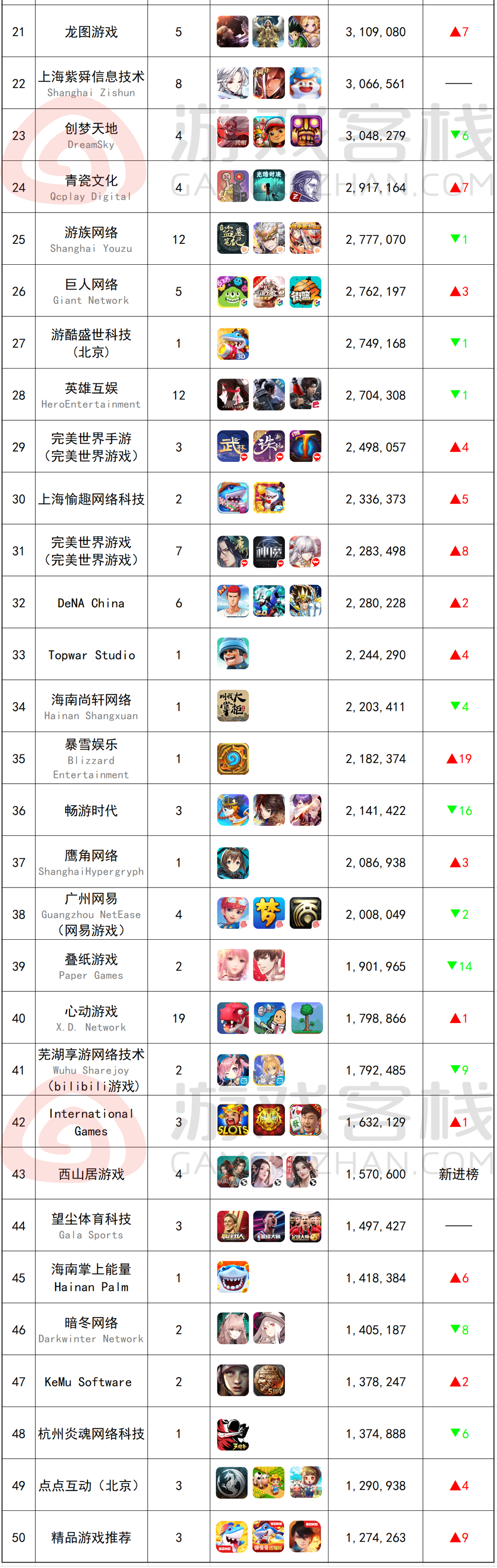 腾讯易米哈游稳居2022年2月中国AppStore手游排行榜