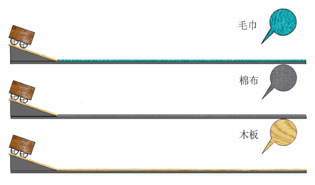 伽利略用非常复杂,严谨的实验证明了:力不是运动的原因,只是改变物体