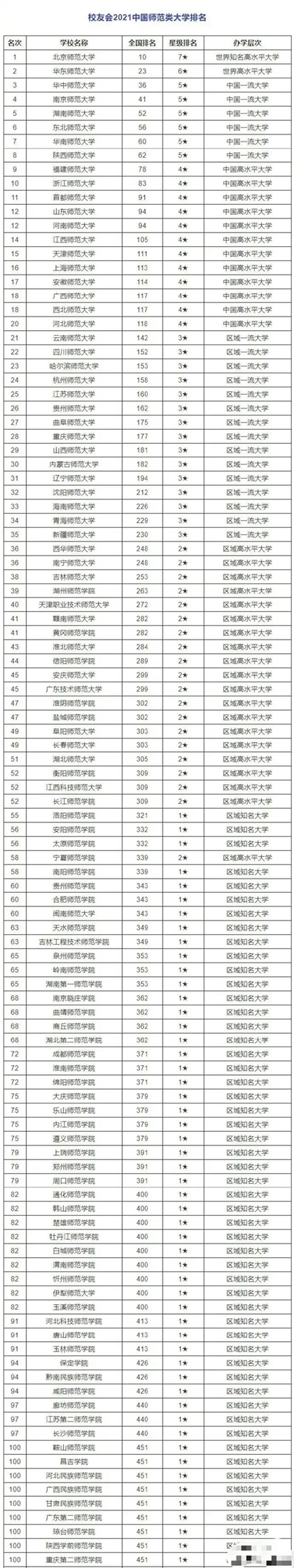 中国师范类大学排名8所211江西师大第14重庆二师院垫底
