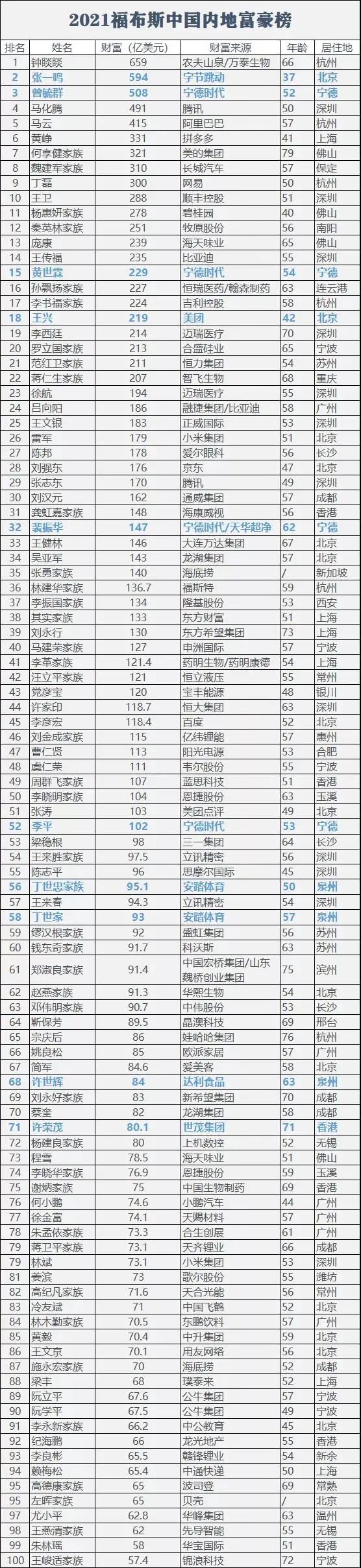 福布斯发布中国内地富豪榜第二名第三名依然是福建人