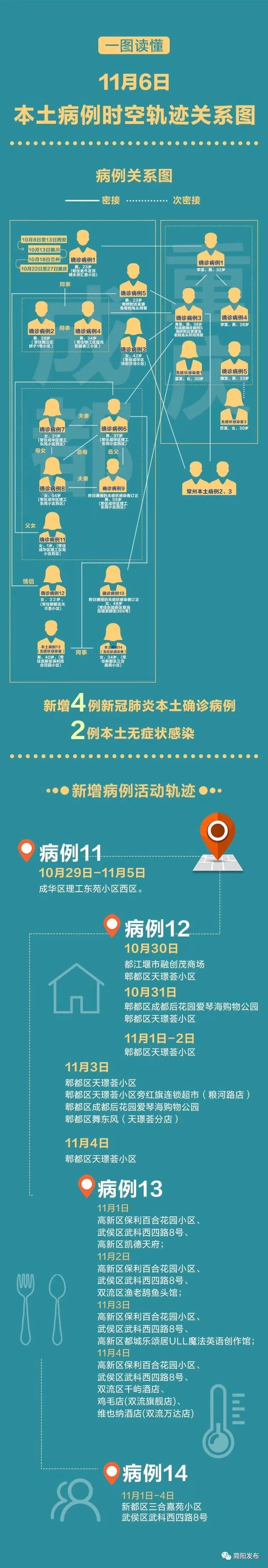 6日成都市新增4例本土确诊病例一图读懂11月6日本土病例时空轨迹关系