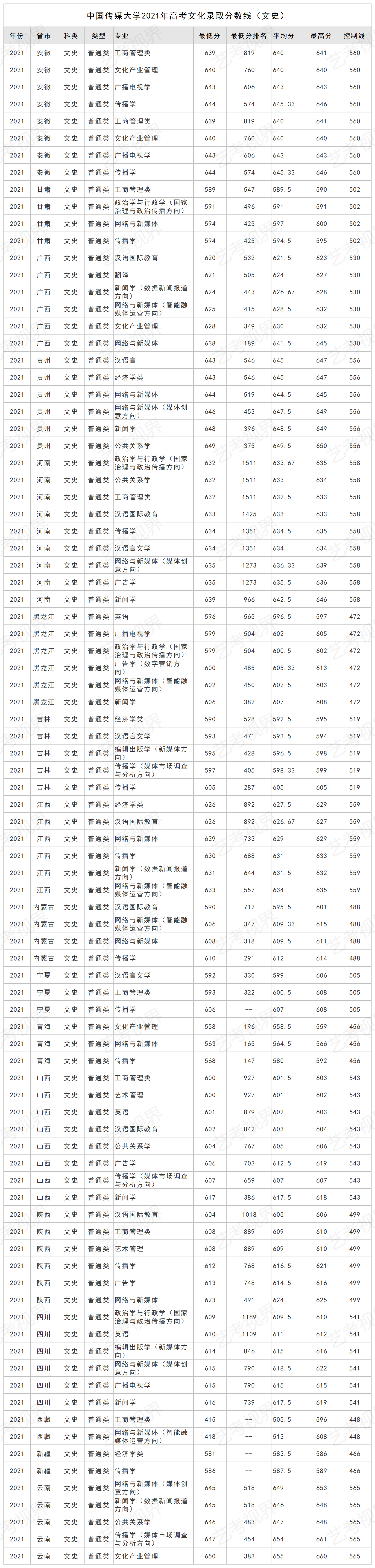 中国传媒大学2021年高考分省分专业文化录取分数线