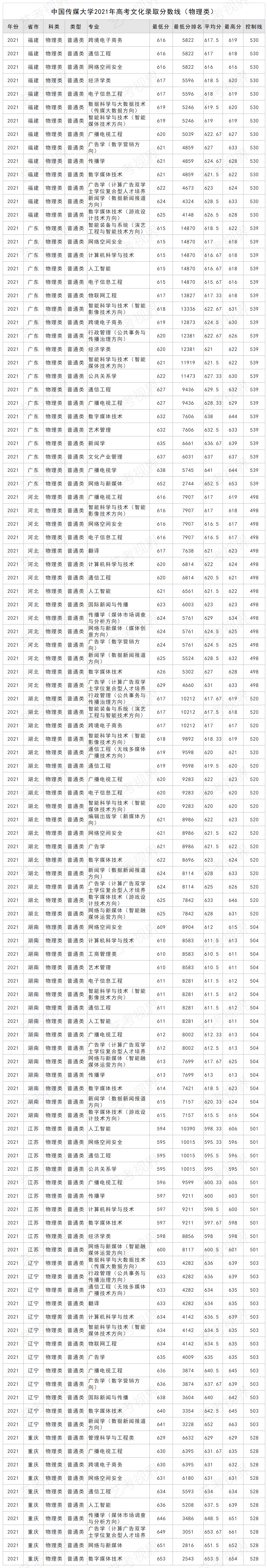 中国传媒大学2021年高考分省分专业文化录取分数线