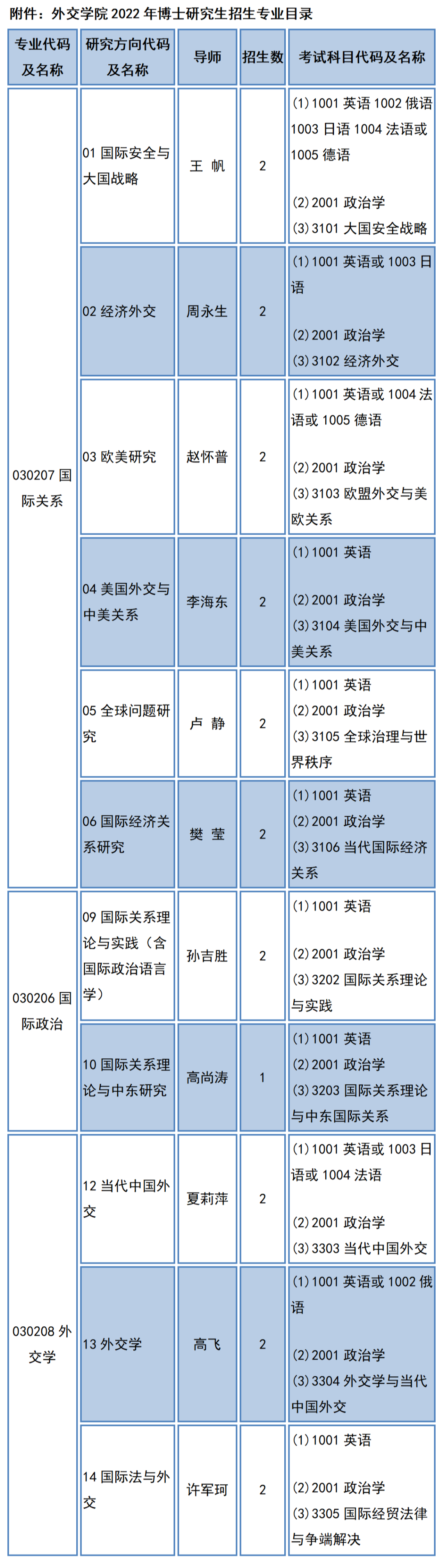 外交学院2022年博士研究生招生简章启用新制度