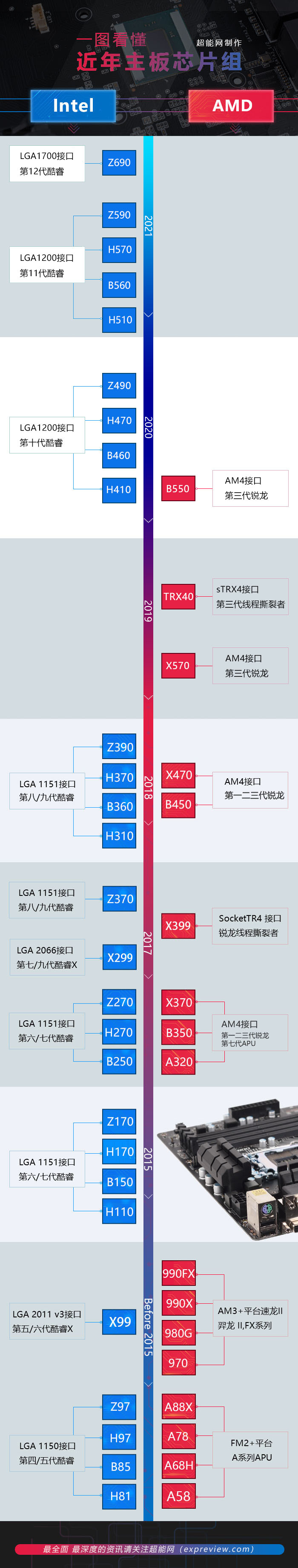 一图看懂近年主板芯片组