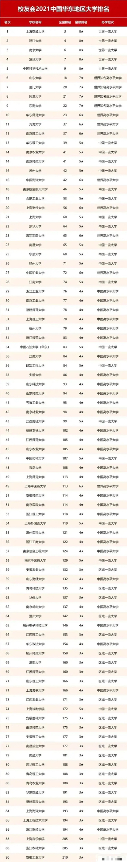 华东地区大学排名前十名上海四个中海大低于南师大南大第23
