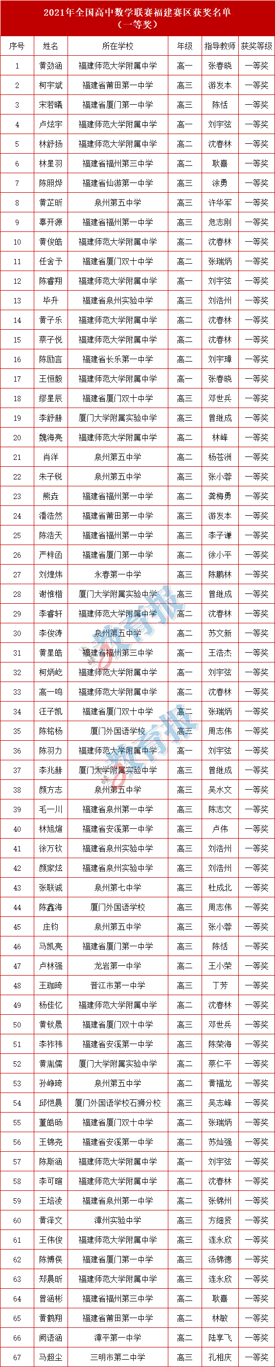 恭喜泉州这些学生来自泉州五中泉州七中实验中学