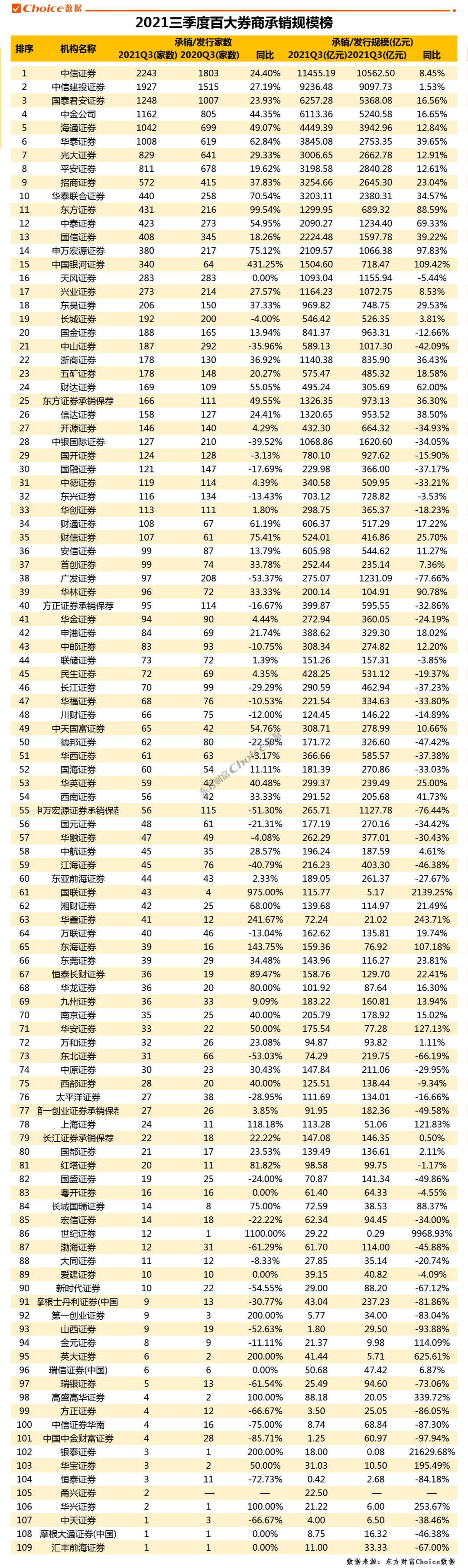 百大券商2021三季度投行业务全排名