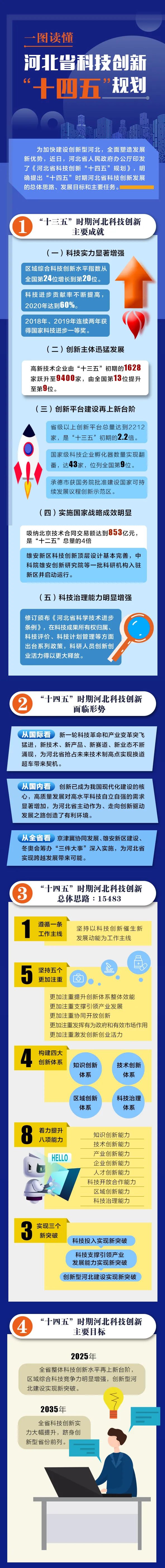 图解丨一图读懂河北省科技创新十四五规划