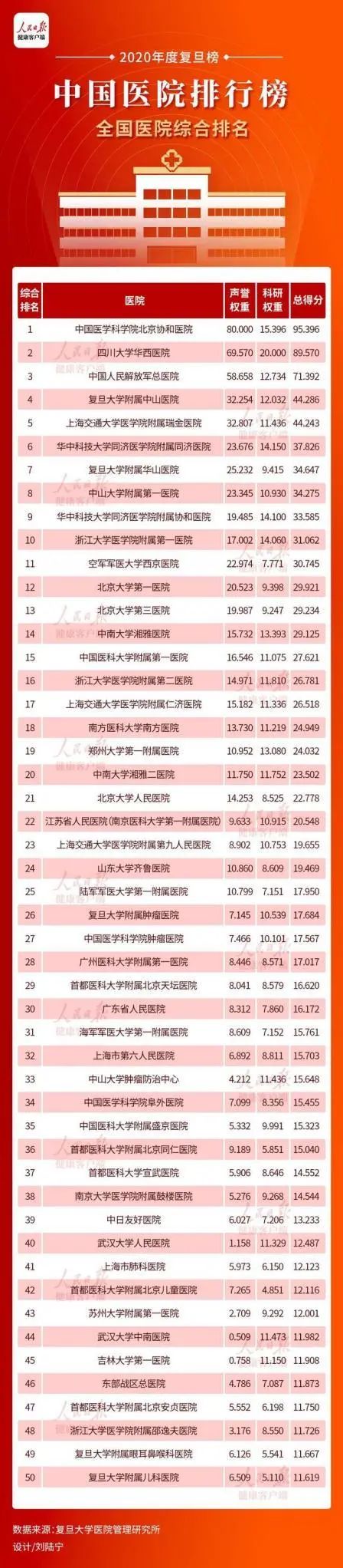 2020年度最新复旦版中国医院排行榜发布(附具体名单)_腾讯新闻