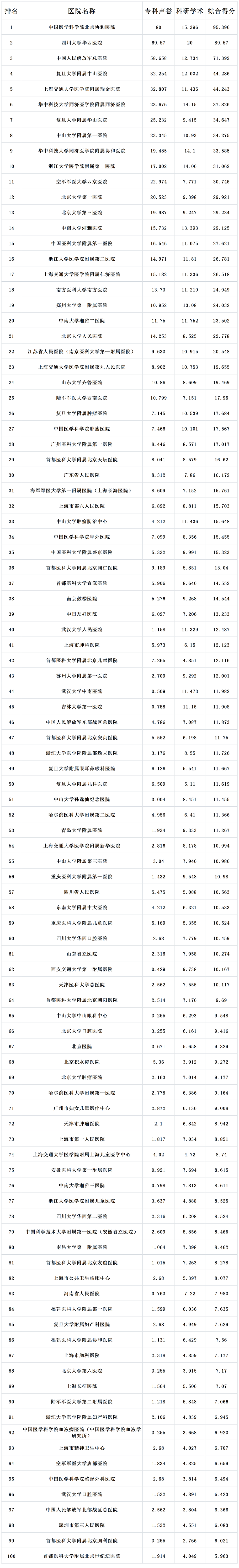 2020年度中国泌尿外科学专科排行榜发布_腾讯新闻