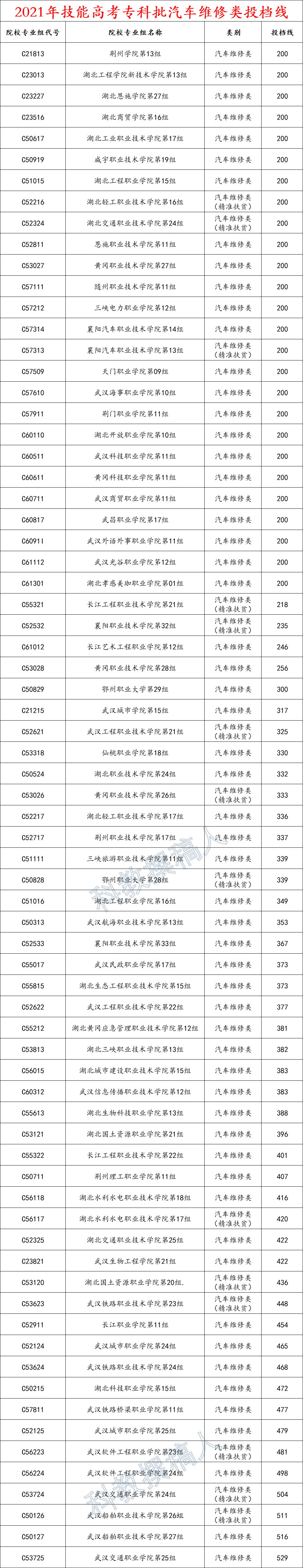 按分数从低到高2021年湖北技能高考专科批各专业投档线