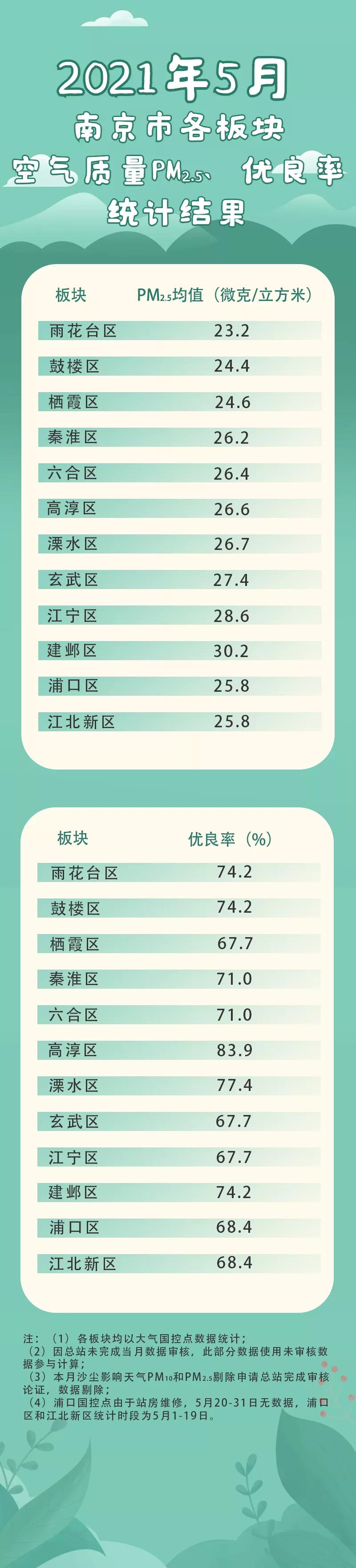 空气月报2021年410月南京各区空气质量