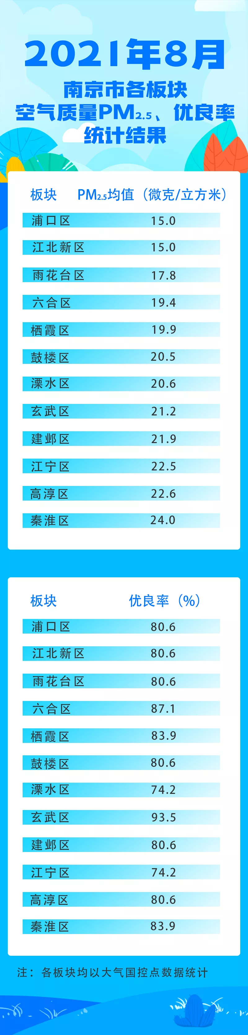空气月报2021年410月南京各区空气质量