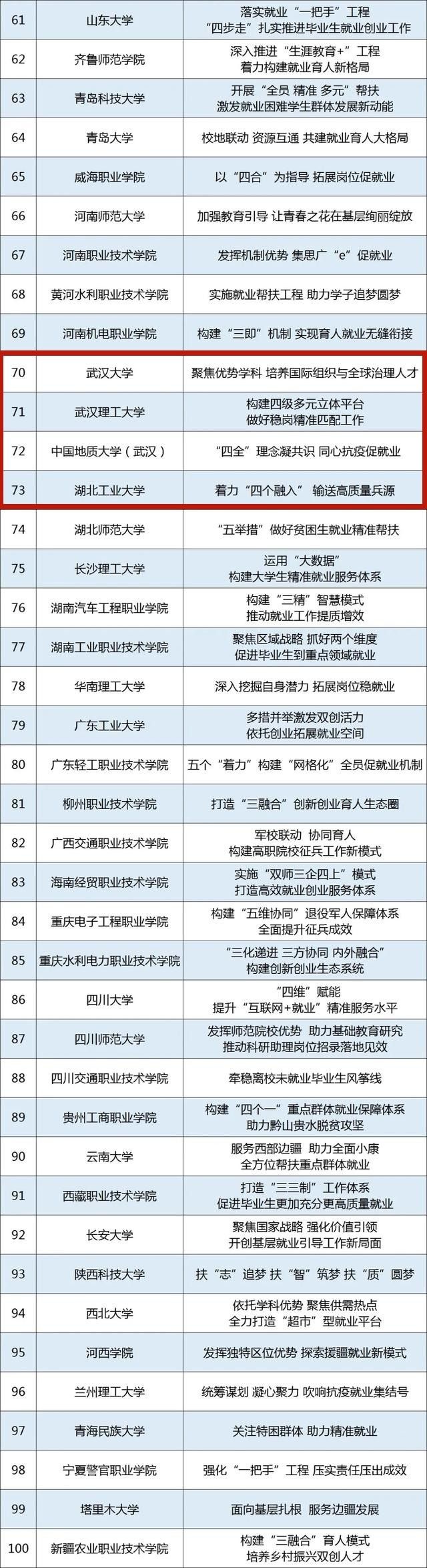 升学教育：事关就业创业，教育部公布100个典型案例，武汉4高校上榜