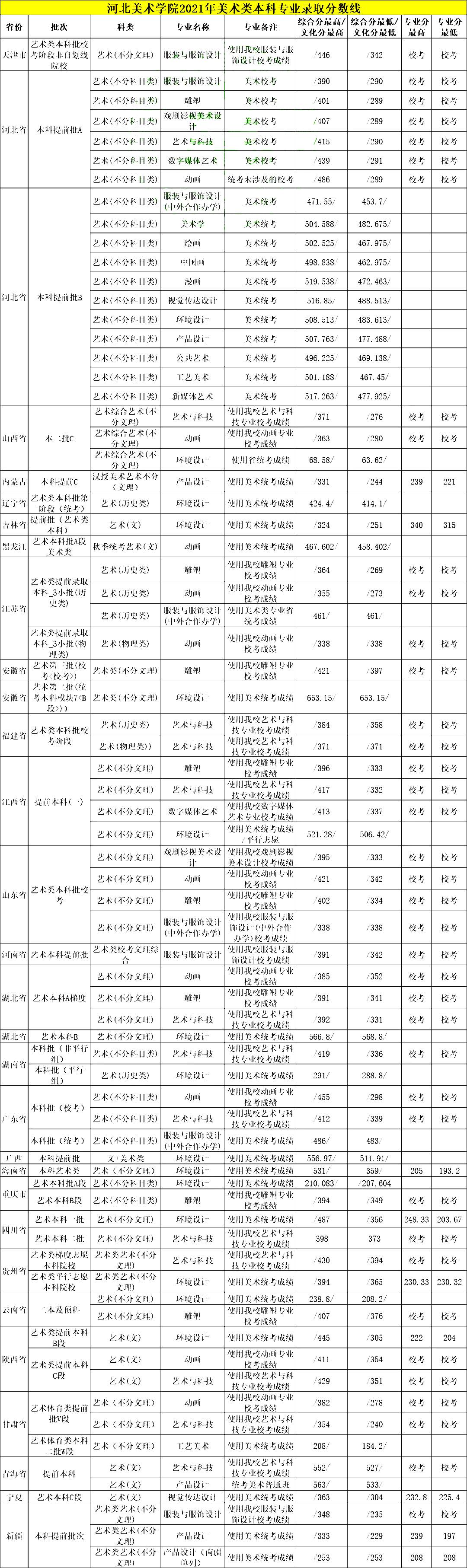 校考容易过河北美术学院2021年美术类专业录取分数线