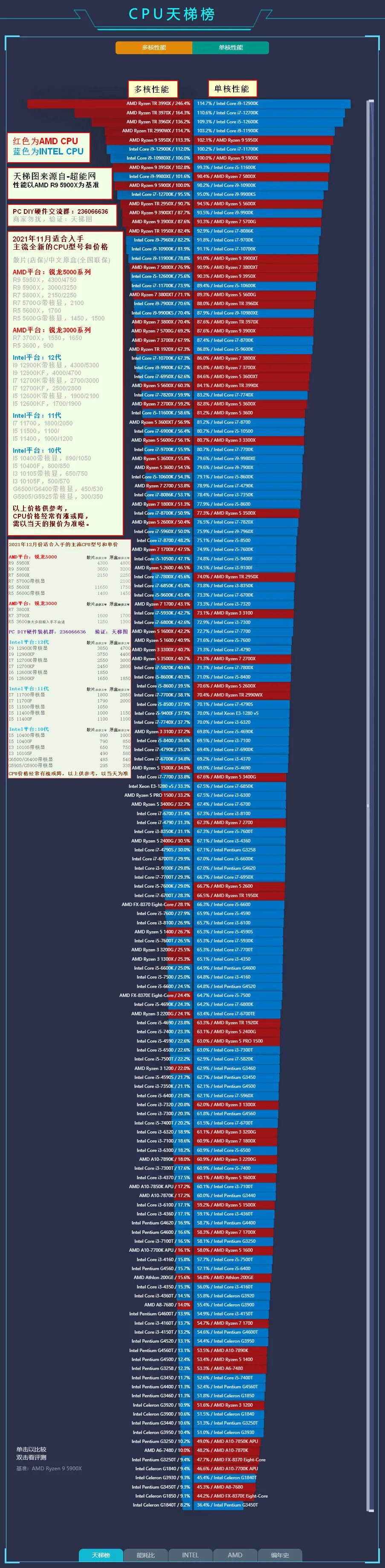 2021年12月份cpu和显卡性能天梯图含价格参考