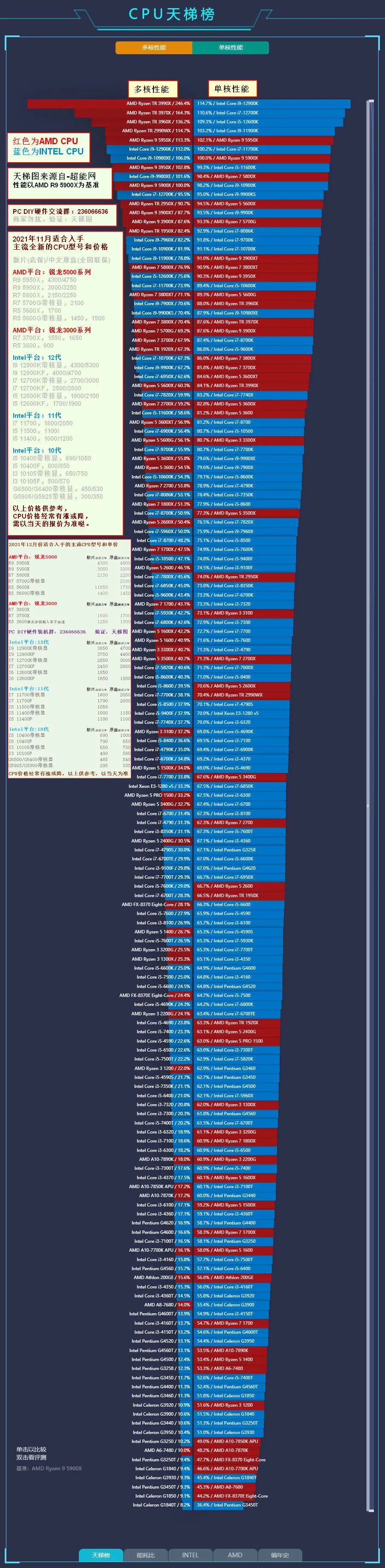 2021年12月台式机笔记本电脑的最新cpu和显卡性能天梯图含值得入手