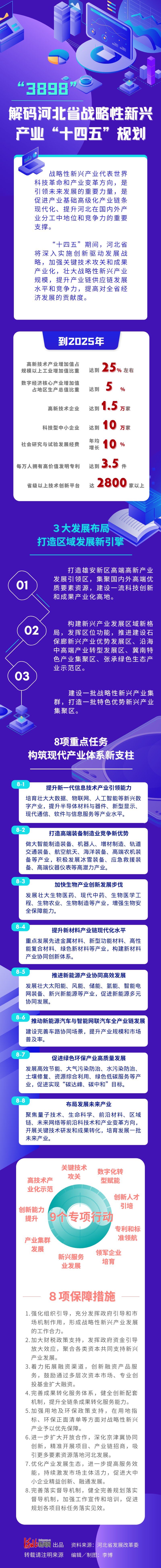 图解"3898"解码河北省战略性新兴产业"十四五"规划