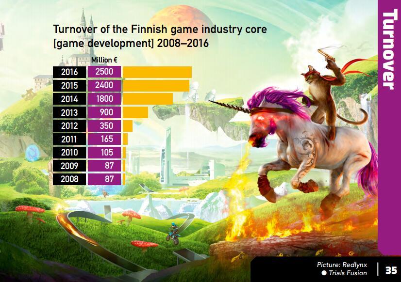 芬兰2016游戏业规模184亿 同比仅增长4%