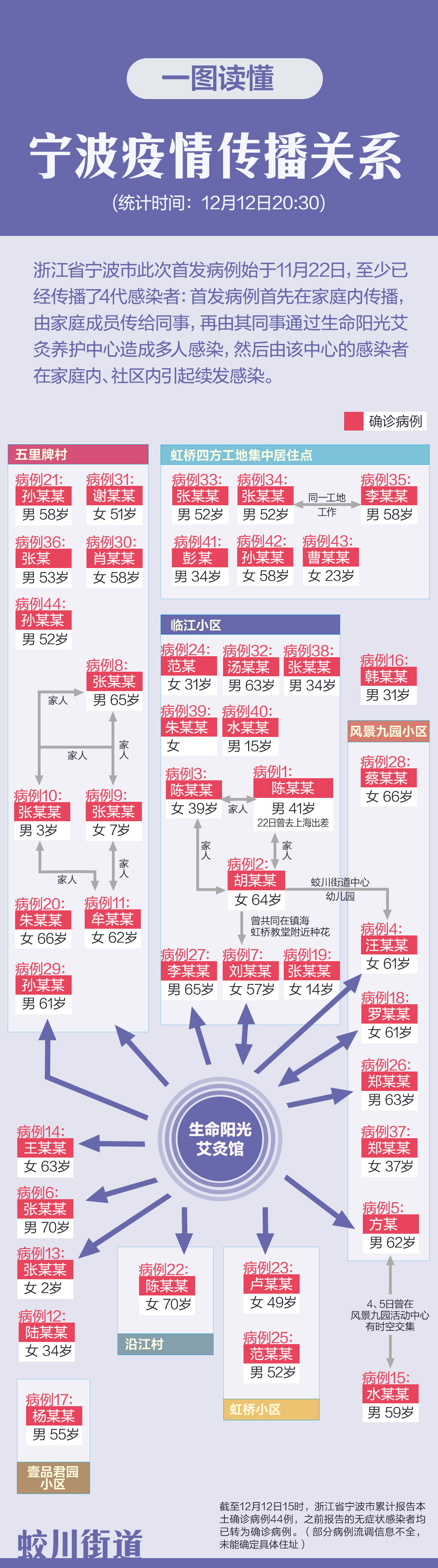 最新!一图读懂宁波疫情传播关系