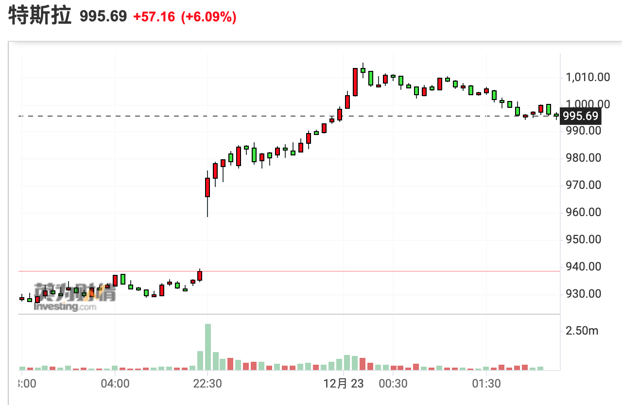 特斯拉股价一度大涨逾8％ 市值重返1万亿美元上方