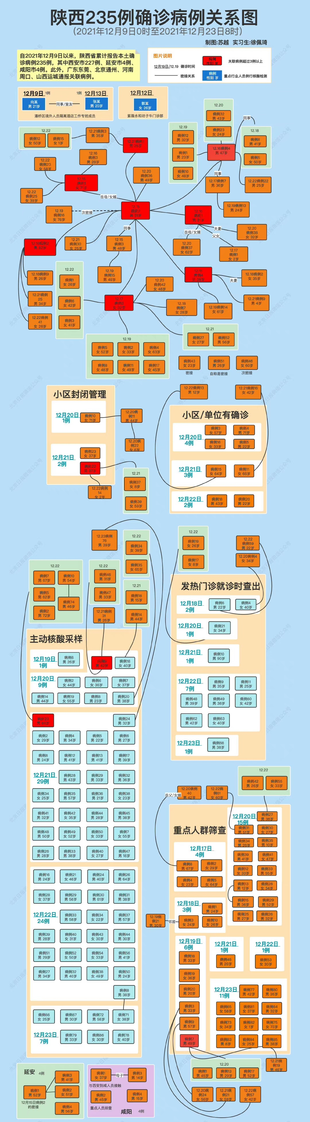 一图解读西安疫情超级传播链