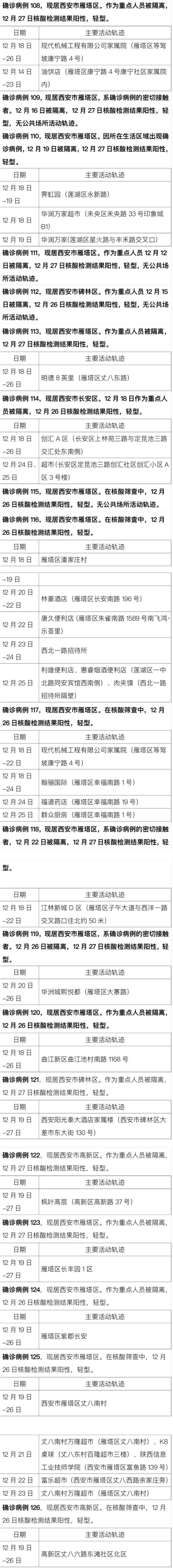 西安最新公布175例确诊病例活动轨迹速查新一轮核酸筛查开始