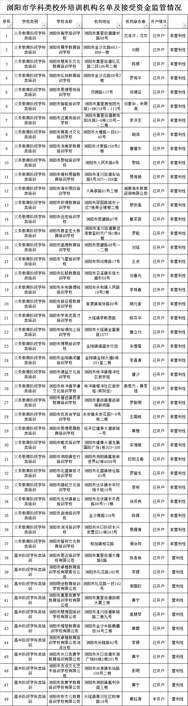 公示｜浏阳市校外培训机构名单及开设资金监管账户情况