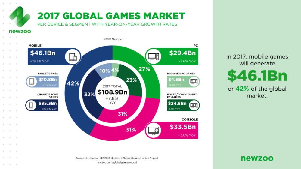 2017年全球游戏市场收入结构