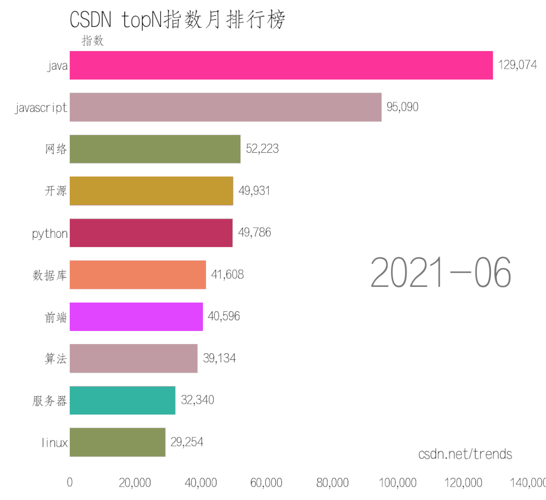 哪种编程语言最受欢迎？CSDN TopN 指数月排行榜竞赛动画告诉你答案！_腾讯新闻
