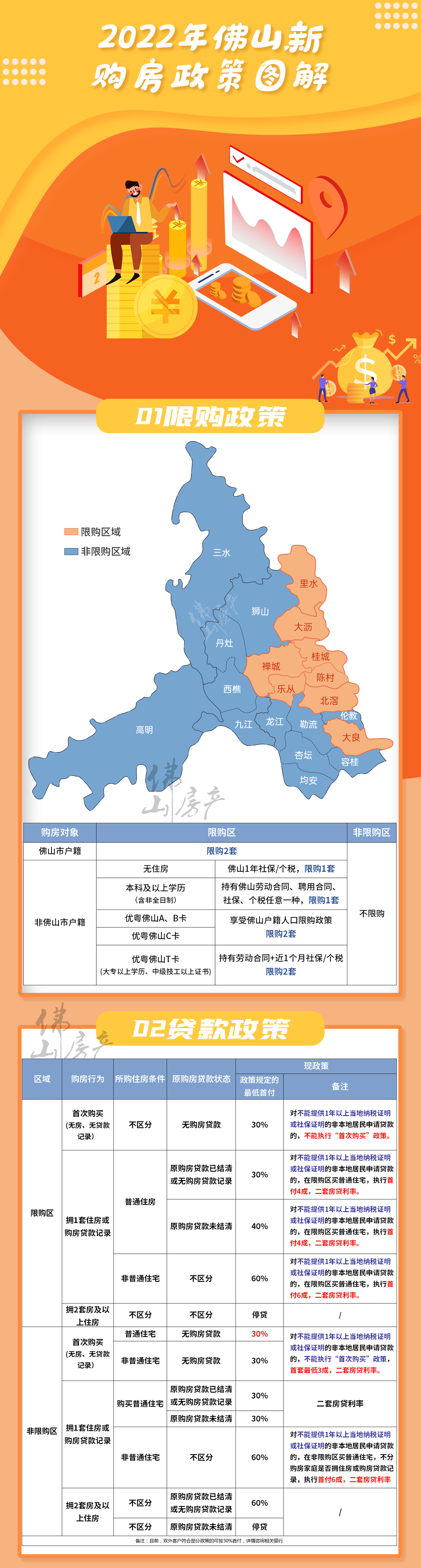 更新了2022年佛山买房政策限购房贷税费都有