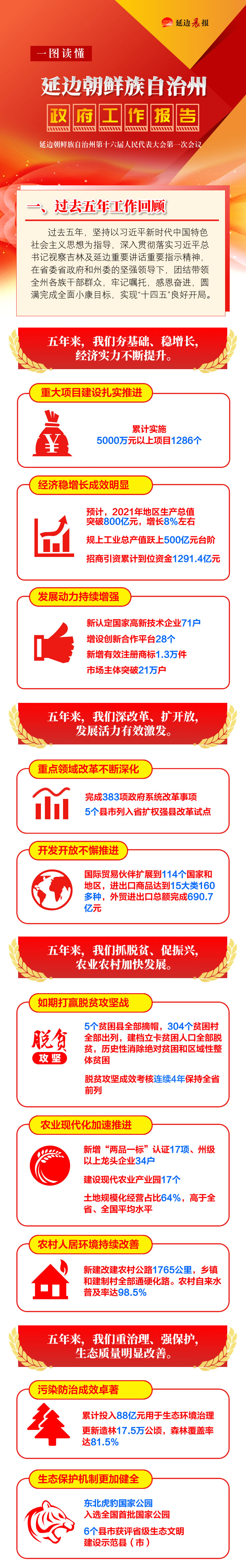 重磅一图读懂极简版延边州2022年政府工作报告