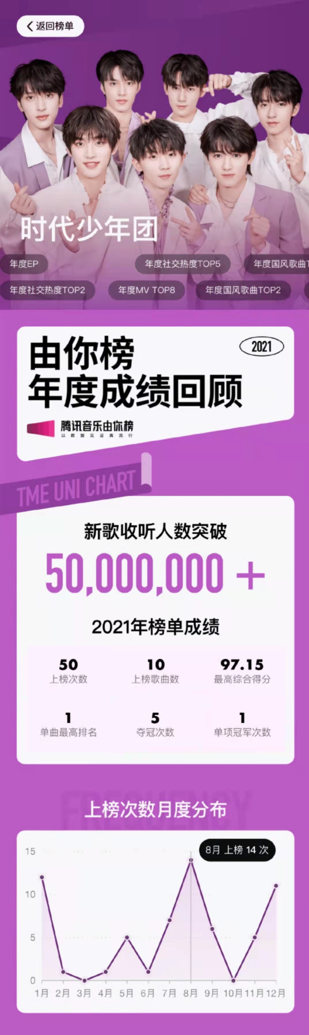 时代少年团我喜欢你年度团体最高分歌曲