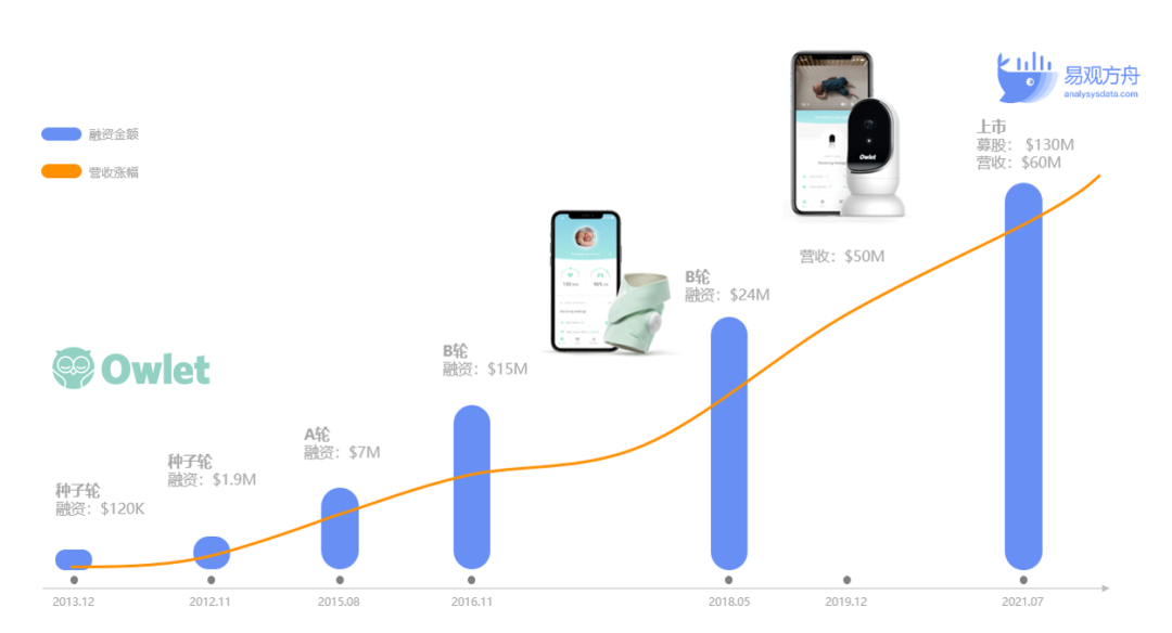 站在物联网的风口之上？Owlet Baby Care如何凭一只袜子撬走一块价值10亿美元的母婴蛋糕？