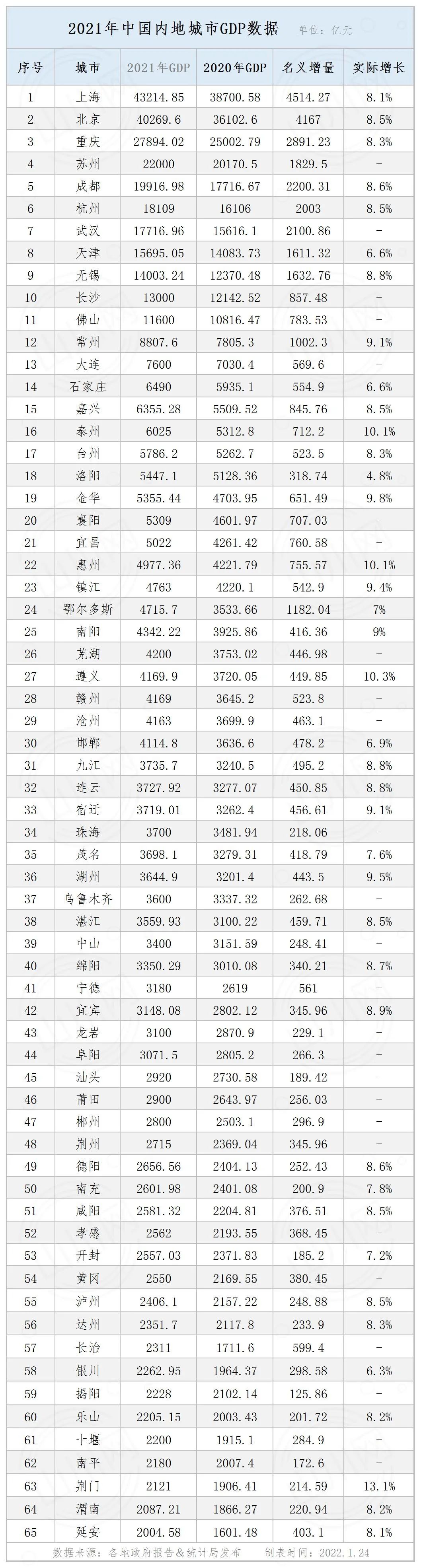 2021年中国省区gdp27省城市gdp榜单丨持续更新
