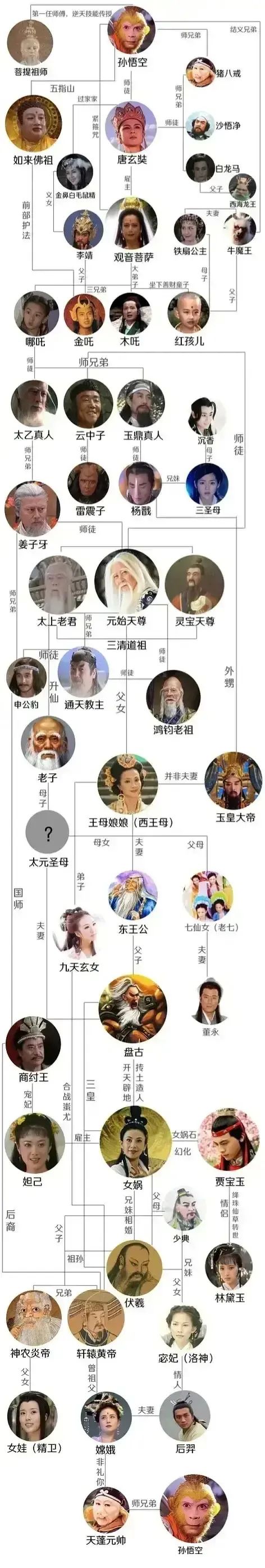 一张图捋清西游记和封神榜中各路神仙的基本层次关系